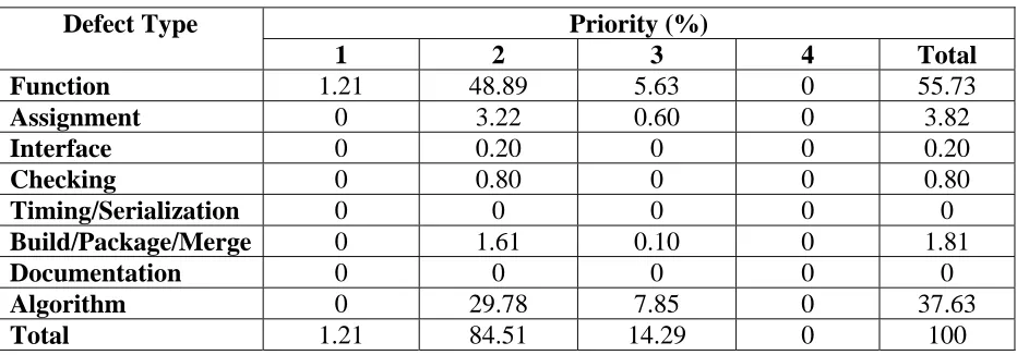 Table 10: Priority summary of CR data for Product B (Test Failures) 