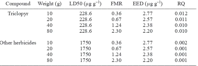 Table 2. Risk summary for acute mortality of rodenticides to lizards. Risk is reported as a proportion of daily feeding needed to reach the LD50 (lower confidence limit)