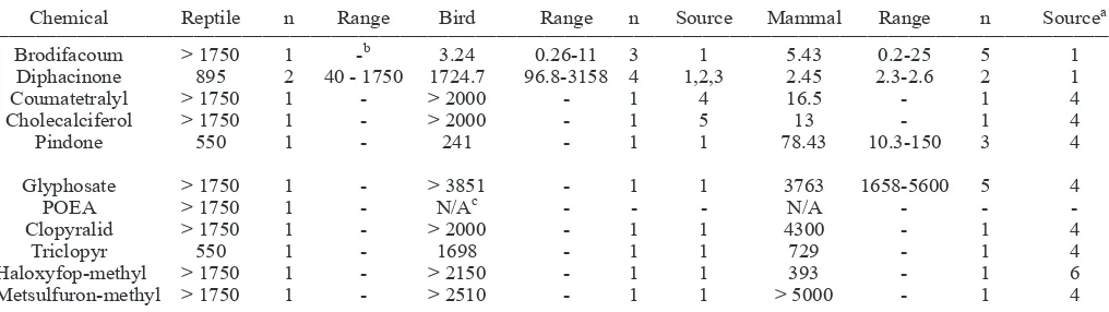 Table 4. Summary of available toxicity data (LD50 in µg gReptile data are from the current study; no other sources of reptile toxicity data were available for these pesticides, except diphacinone