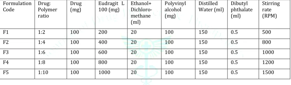 Table 1 Micro sponge Formulations of Fluconazole Microsponges 