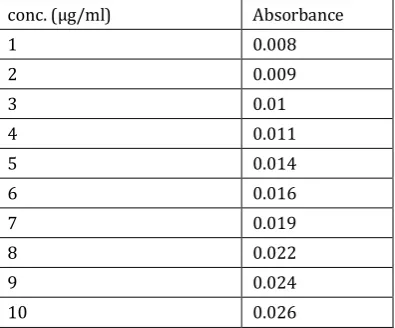 Table 3 Calibration curve data for Fluconazole 