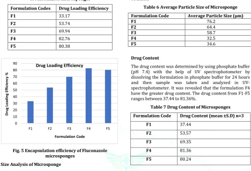 Table 5 Encapsulation efficiency/ loading efficiency (%) of Fluconazole microsponges 