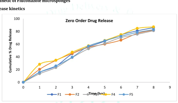 Fig. 8 Zero order release kinetic of Fluconazole microcsponges 