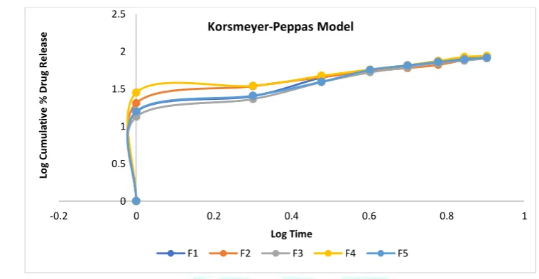 Fig. 10 Higuchi release kinetic of Fluconazole micro sponge 