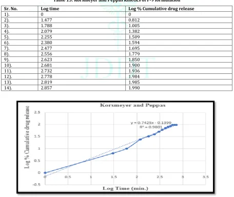 Table 15: Korsmeyer and Peppas kinetics of F-9 formulation 