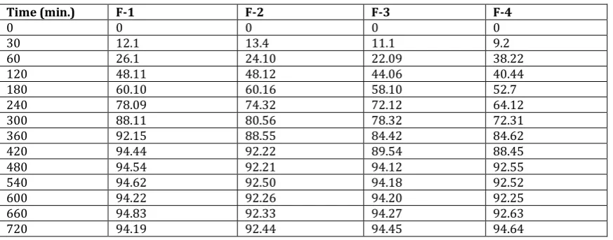 Table 7:  Cumulative % drug release of formulations of sustained release tablets (F-1 to F-4)