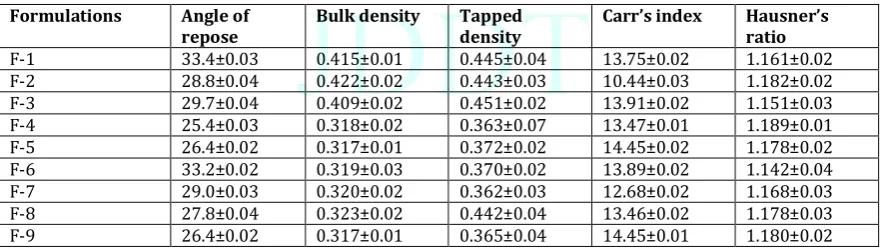 Figure 4: In vitroTable 9: Results of precompression parameters of powder blends of Metformin Hydrochloride dissolution profiles of Metformin Hydrochloride of batches (F-1 to F-9)