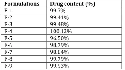 Table 11: Drug content uniformity of tablet batches 