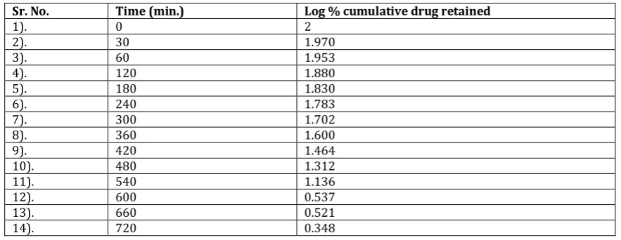 Table 13: First order kinetics of F-9 formulation 