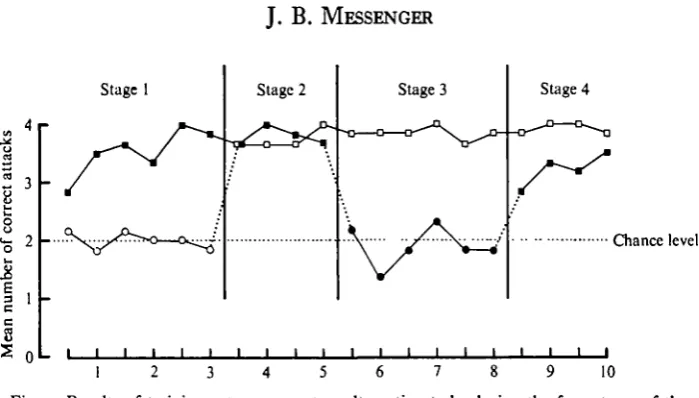 Fig. i. Results of training octopuses on two alternating tasks during the four stages of theexperiment; scores are plotted for each half-session