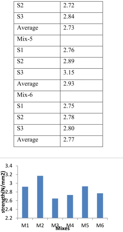Table 8: Split tensile strength values ( N/mm2 ) 