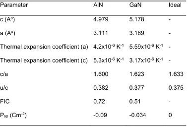 Table 1-1: Lattice and polarization parameters of AlN and GaN1,5–7