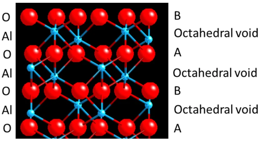 Figure 1-4: The crystal structure of sapphire with [100] perpendicular to plane of paper