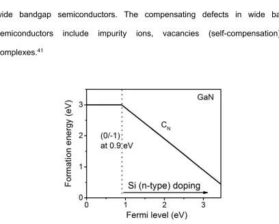 Figure 1-11: The formation energy of CN as a function of Fermi level in GaN.60