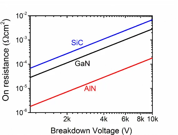 Figure 1-12: A comparison of the specific on-resistance for a design breakdown voltage for 
