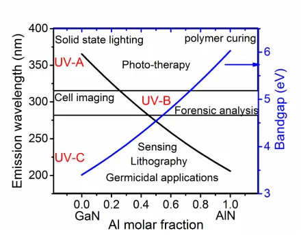 Figure 1-13: The bandgap of AlGaN and the corresponding emission wavelength as a function 