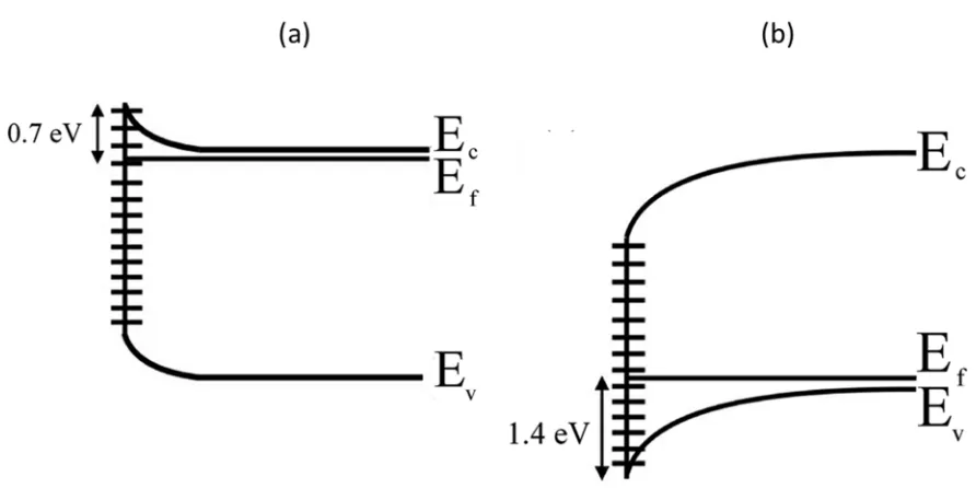 Figure 2-3: Surface state initiated band bending at the surface in Ga-polar, n-type (a) and p-