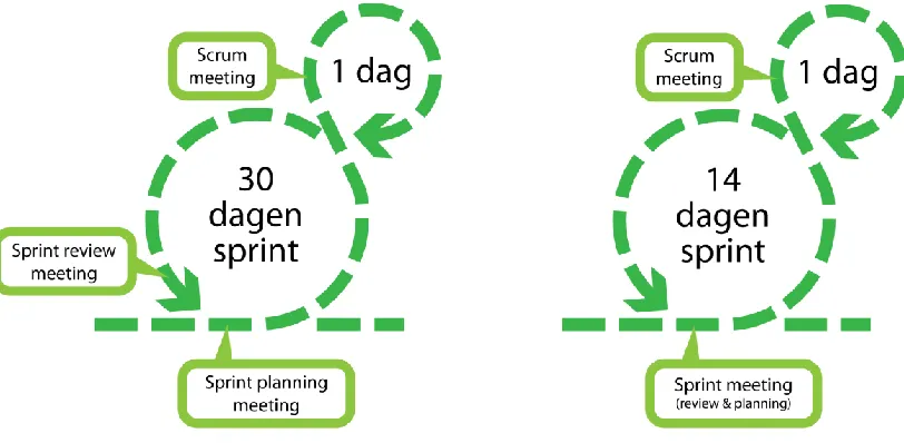 Figure 1: Scrum process and the actual process (Andringa, 2008) 