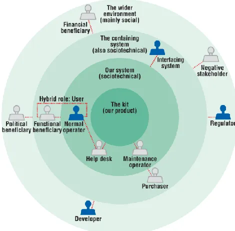 Figure 2: Onion model of stakeholders (Alexander & Robertson, 2004) 
