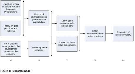 Figure 3: Research model 