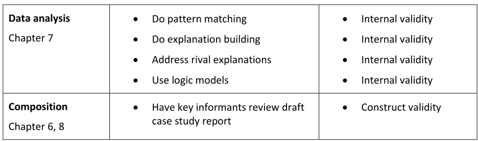 Table 1: Case study tactics to improve research validity (Yin, 2009) 