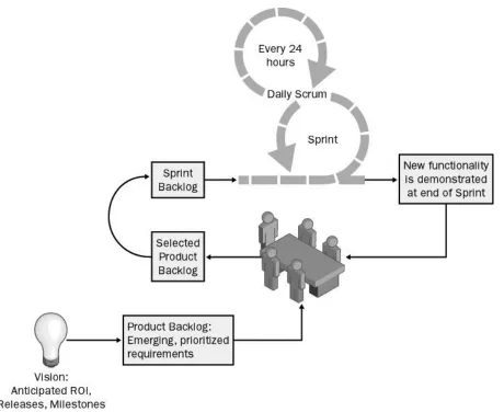 Figure 4: The Scrum process (Schwaber, 2004) 