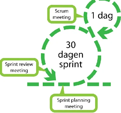 Figure 5: The Scrum process (Andringa, 2008) 