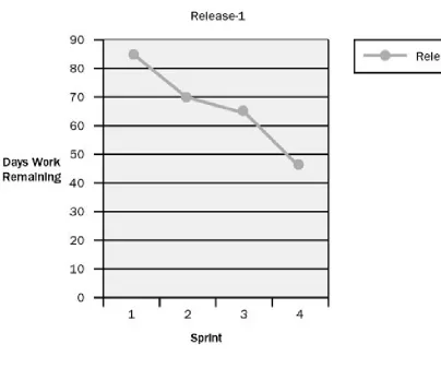 Figure 6: Example burndown chart (Schwaber, 2004) 