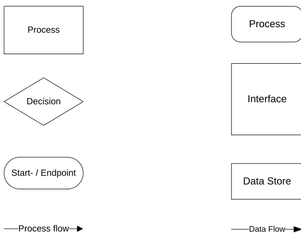 Figure 8: Legends for Flowchart diagrams (left) and Dataflow diagrams (right) 