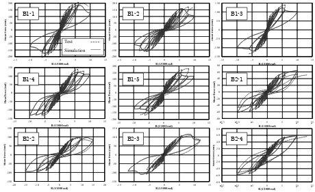 Figure 8. Relationship between shear force and rotation angle. 図 14 シミュレーション解析結果（せん断力―変形角関係） 