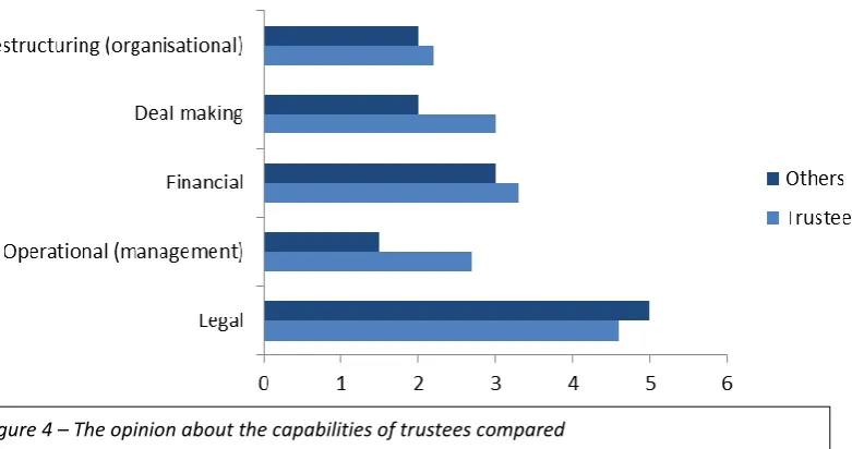 Figure 4 – The opinion about the capabilities of trustees compared 