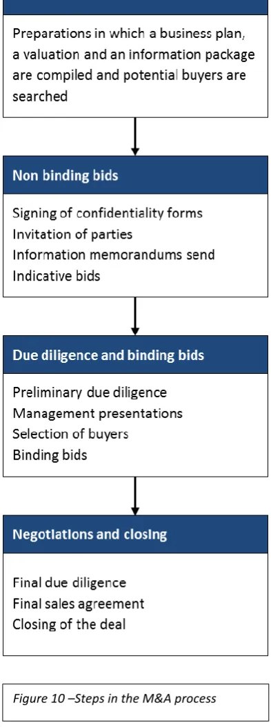 Figure 10 –Steps in the M&A process 