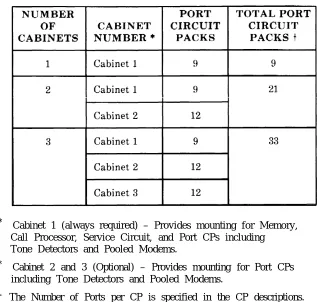 TABLE 4-A. Total Port Circuit Packs Per System