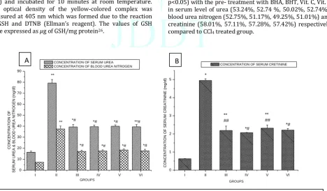 Fig.1 shows subcutaneous administration of CCl4 caused a significant (p<0.001, p<0.05) increase in serum level of urea, blood urea nitrogen and creatinine 387.30%, 376% and 646.82% respectively in CCl4 treated Group compared to control which was then ameli