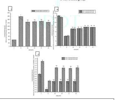 Fig. 2: Graphical representation of sodium and potassium ion concentration of different experimental groups