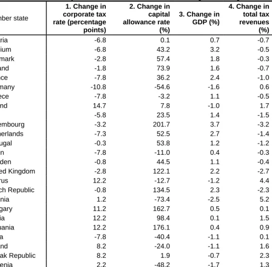 Table 3.1: Individual country effects of full harmonisation at unweighted averages 