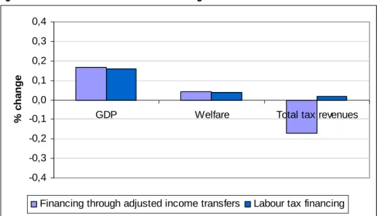 Figure 3-9: Tax base harmonisation with budget neutral tax revenues 