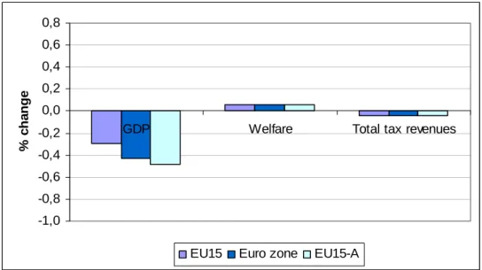 Figure 3-10: Enhanced cooperation on tax base harmonisation with budget neutral tax  revenues  -1,0-0,8-0,6-0,4-0,20,00,20,40,60,8