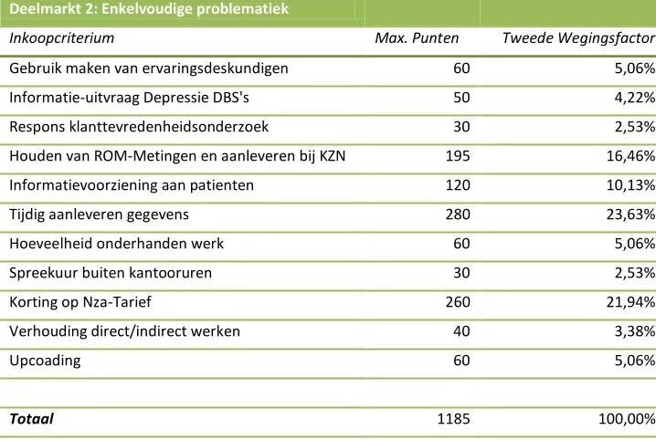 Tabel 4 : Wegingsfactor 2: inkoopcriteria deelmarkt Preventie  (bron: Zorginkoopprocedure Agis  2011 curatieve GGZ-aanbieders) 