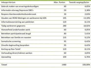 Tabel 8: Wegingsfactor 2: inkoopcriteria deelmarkt Jeugd (bron: Zorginkoopprocedure Agis  2011 curatieve GGZ-aanbieders) 