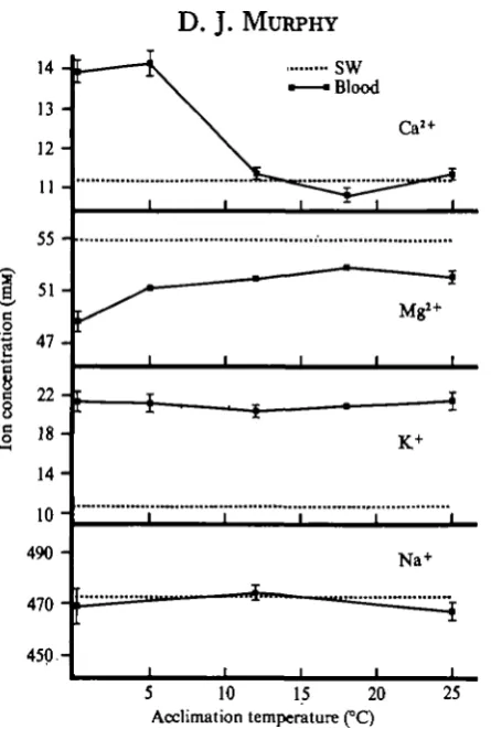 Fig. a. Influence of the temperature of acclimation on the concentration of the major bloodcations of M