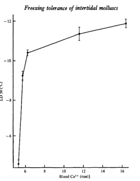 Fig. 3. Relationship between blood Ca^ concentrations and freezing tolerance of M. demutut.Mussels were acclimated in 31-5 % ASW (14 °C) with varying Ca'+ concentration* for 10-14days prior to freezing
