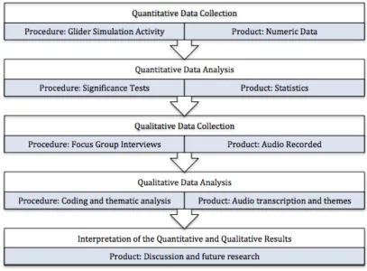 Figure 1.1: Mixed Method Research Design – Simplified Methodology 