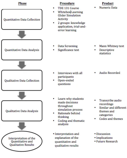 Figure 3.1: Explanatory Research Design – Quick View 
