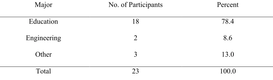 Table 4.3: Major demographics of the participants (N=23) 