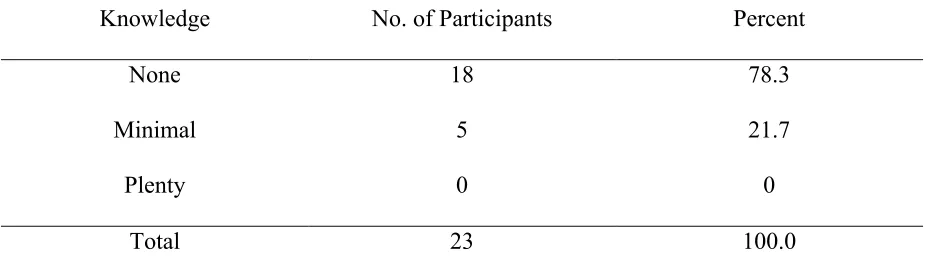 Table 4.4: Previous knowledge on simulation software 