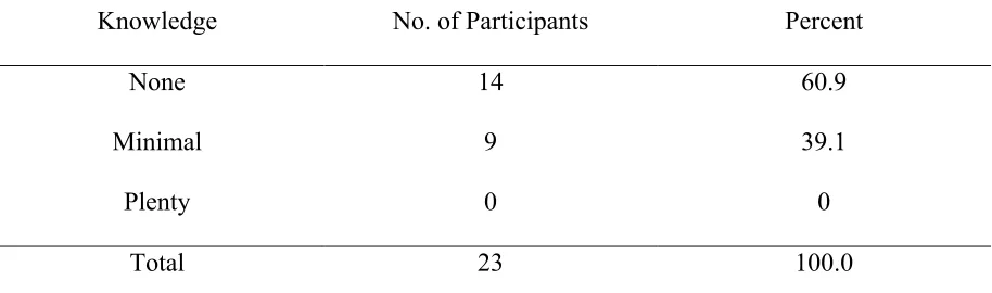 Table 4.5: Previous knowledge on gliders 