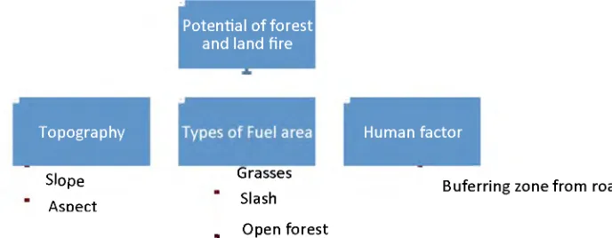 Figure 3. A hierarchical structure for potential forest and land fire.