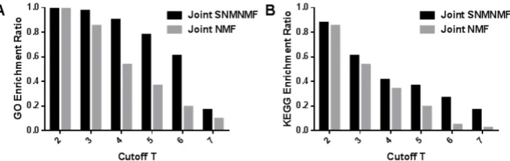 Figure 8. (A) The mRNA modules with respect to GO biological process enrichment ratio with joint NMF comparing with joint NMF