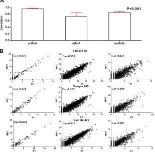 Figure 2. A) Histogram of sample-wise correlations of original and reconstructed miRNA, mRNA and lncRNA profiles across 512 samples, the red line represents the standard deviation; B) Original data are plotted against the reconstructed miRNA, mRNA and lncR